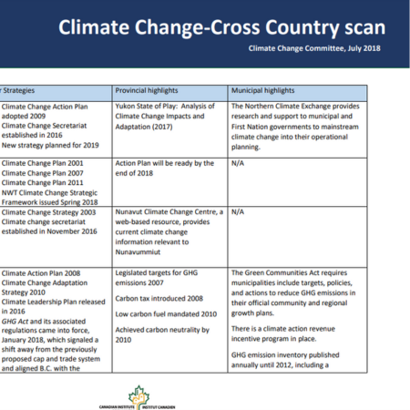 CIP Climate Change – Cross-Country Scan