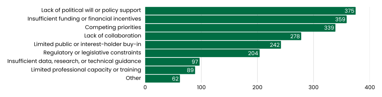 Bar chart about Biggest Obstacles Impacting Members’ Work in descending order:
Lack of political will or policy support (375), Insufficient funding or financial incentives (359), Competing priorities (339), Lack of collaboration (278), Limited public or interest-holder buy-in (242), Regulatory or legislative constraints (204), Insufficient data, research, or technical guidance (97), Limited professional capacity or training (89), Other (62)
